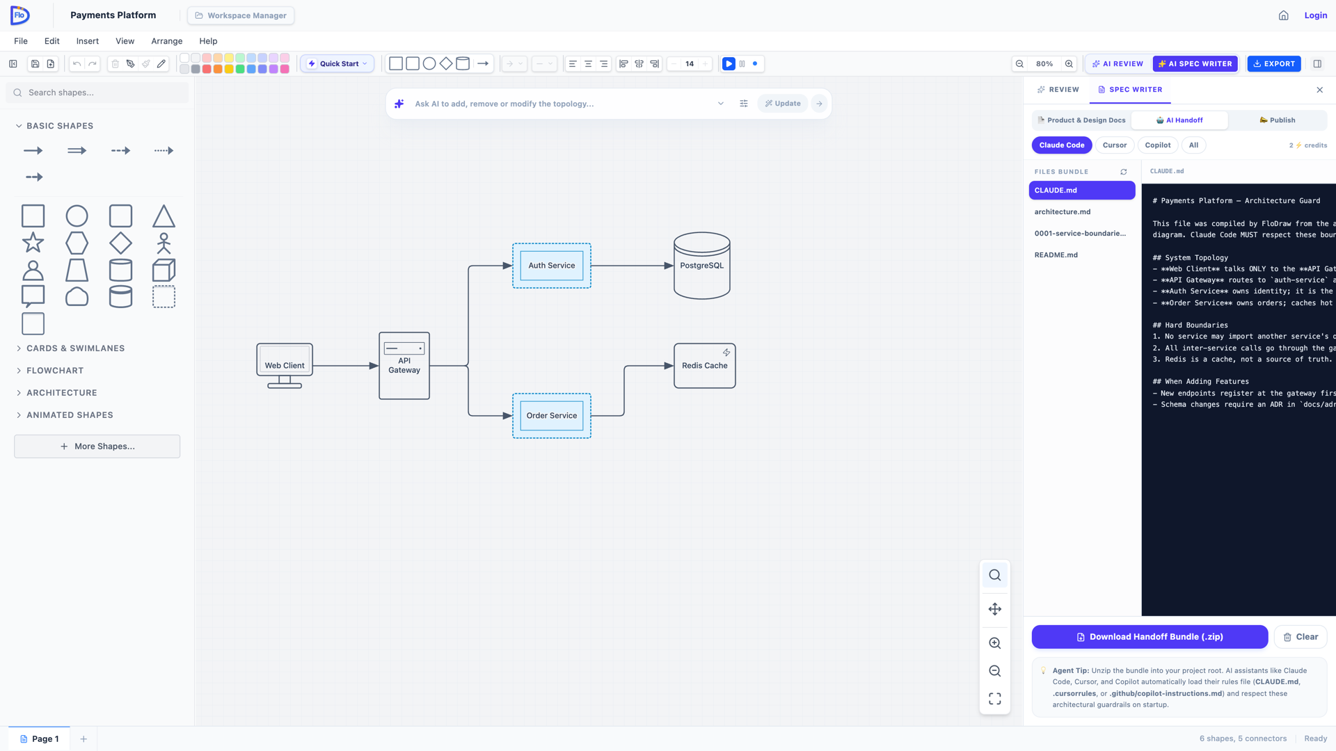 FloDraw's AI Handoff Bundle: the compiled CLAUDE.md, architecture.md and ADR files previewed next to the live architecture diagram, ready to download as a zip