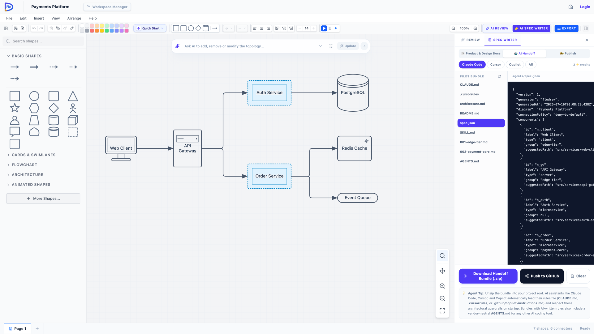 The FloDraw Spec Writer showing a generated handoff bundle with the new .agents/spec.json manifest previewed — components, deny-by-default connection policy, and boundary groups compiled straight from the Payments Platform diagram
