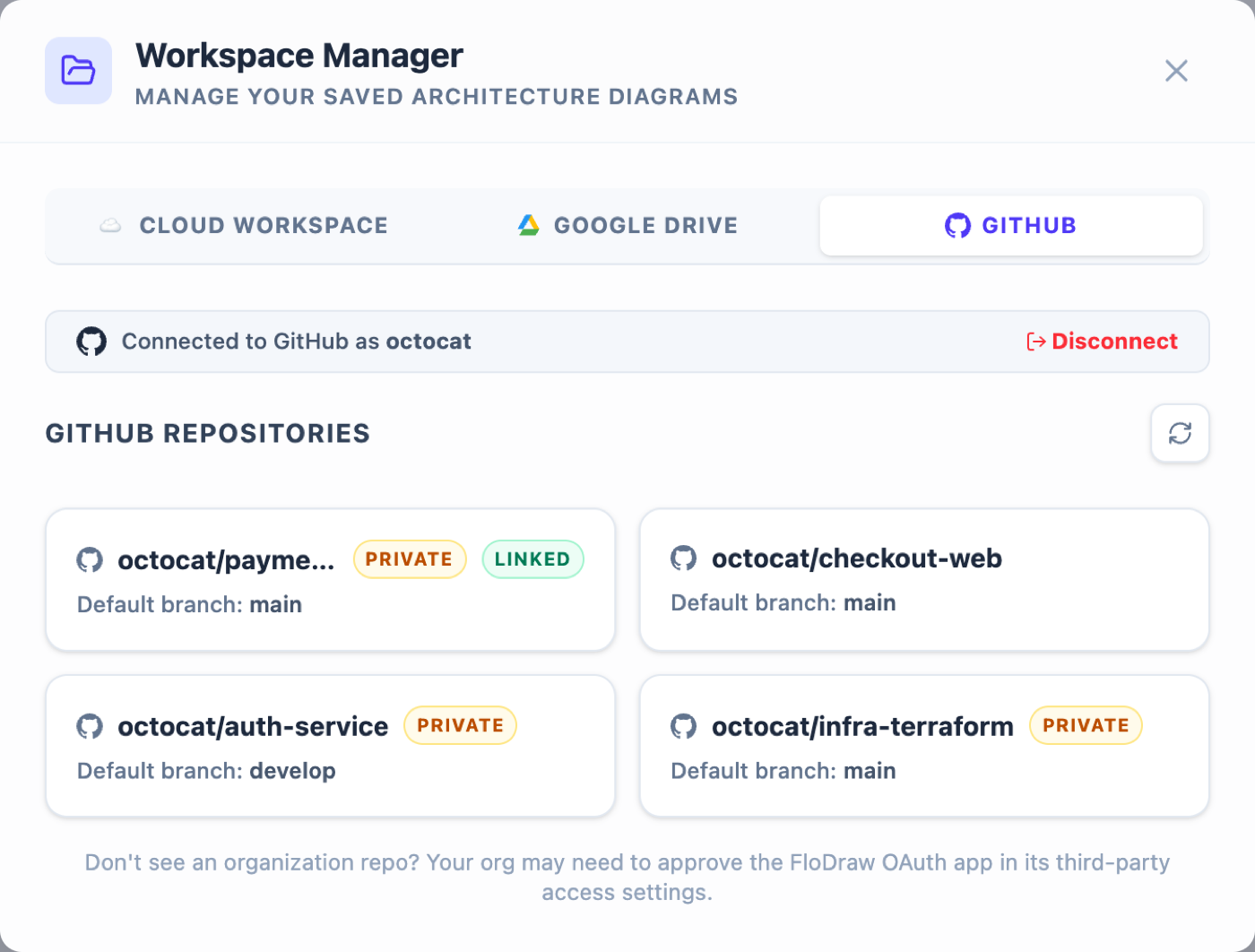 The FloDraw Workspace Manager with the new GitHub tab: connected account, repository list with private and linked badges — GitHub as a first-class diagram workspace